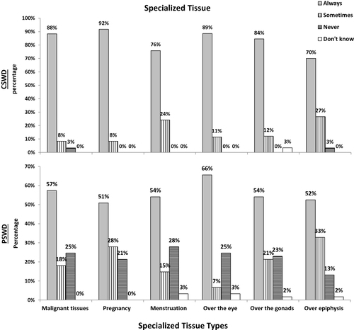 Figure 6 The responses of 128 Jordanian physiotherapists to the use of continuous shortwave diathermy (CSWD) and pulse shortwave diathermy (PSWD) on a variety of specialized tissues.