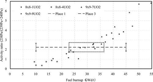 Figure 10. Experiment-based correlations of radioactivity ratios of 238Pu to the sum of 239Pu and 240Pu and radioactivity ratios for the places 1 and 3.