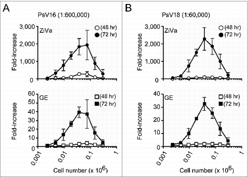 Figure 3. ZiVa can detect SEAP at lower cell numbers using lower viral dilution concentrations. The experiments were conducted as described in Fig. 2, except higher viral dilution factors were used: 1:600000 for PsV16 and 1:60000 for PsV18. Mean ± SD of 3 independent experiments are shown. Some of the error bars are too small to be seen in the graphs.