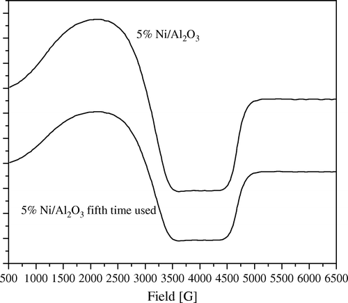 Figure 10.  ESR spectra of 5 wt% Ni/Al2O3 catalyst, freshly prepared and after fifth time of using at 1:5 wt:wt of Ni:PNP.