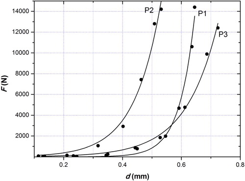 Figure 9. Pressure force acting on the anvil during the impact (F) as a function of sample deflection (d) for samples P1, P2 and P3 at temperature T2 = –20 °C.