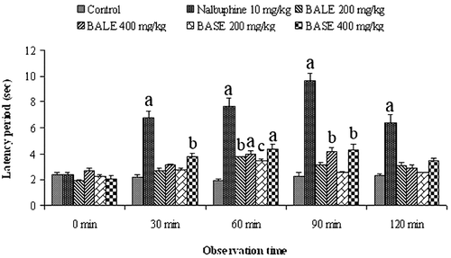 Figure 2.  The antinociceptive effect of B. acutangula extracts and nalbuphine in tail immersion test. Each value is presented as the mean ± SEM (n = 5). ap < 0.001, bp < 0.01, cp < 0.05, Dunnett’s test compared with control group. BALE = B. acutangula leaf extract; BASE = B. acutangula seed extract.