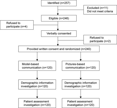 Figure 5 The participant flow of the randomized controlled trial.