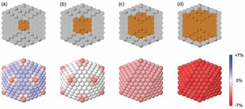 Figure 3. Effect of the core size on the surface strain distribution of Cu@Ag nanoalloys. All nanoparticles have a perfectly icosahedral geometric shape and a total size of 561 atoms. Core and shell compositions are as follows: (a) 13-atoms Cu core and 4-layers Ag shell; (b) 55-atoms Cu core and 3-layers Ag shell; (c) 147-atoms Cu core and 2-layers Ag shell; (d) 309-atoms Cu core and single-layer Ag shell. In the top row, the nanoparticle cross-section shows its chemical ordering. In the bottom row we show the intra-shell strain map of the nanoparticle surface.