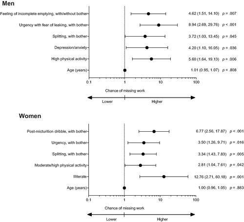 Figure 2. Chance of missing work in men and women with a possible diagnosis of overactive bladder: forest plot of multiple regression models; adjusted odds ratios (95% CI). Statistically non-significant data are not shown.