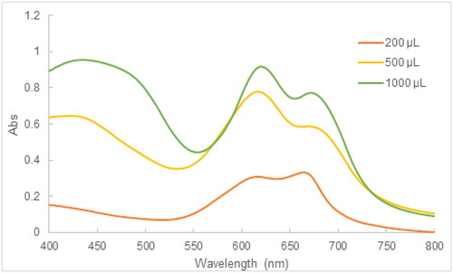 Figure 10. UV-Vis spectra illustrative of the effect of AgNPs dose on the MB degradation (initial MB concentration: 10 mg/L, contact time: 24 h, pH: 8.5).