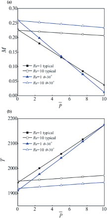 Figure 8. Impact of the pressure load on pump performance: (a) dimensionless mass flow rate and (b) dimensionless driving power.