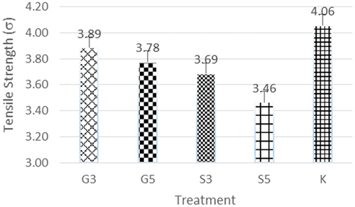 Figure 7. Tensile strength of mango dregs fruit leathers. *The graph shows the mean values of the two replicates and the vertical bars represent the standard error values of the replicates.