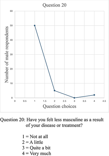 Figure 22 Question 20.