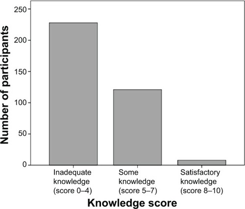 Figure 1 Participants’ knowledge scores on oral contraceptive use.