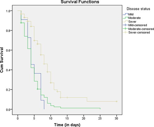 Figure 1 Recovery of COVID-19 patients admitted to the Dilla University Referral Hospital Treatment Center by disease status at admission.