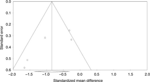 Fig. 4 Funnel plots detailing publication bias in the studies selected for analysis. Open circles represent observed published studies; open diamond represents observed effect size.