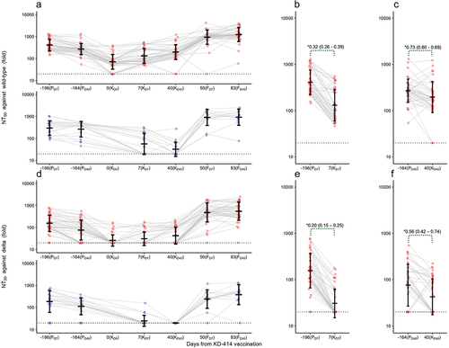 Figure 2. Kinetics of serum SARS-CoV-2-neutralizing activity.