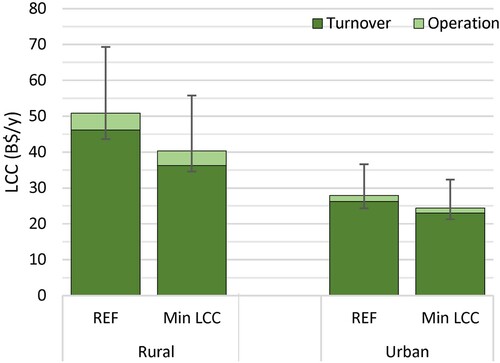 Figure 8. Total life cycle costs (LCC) for the operation and turnover construction (turnover) of housing to fill the gap in rural and urban areas in India: reference case and minimum LCC (social discount rate). Bars indicate the reference case; whiskers indicate variation in total LCC under different contextual conditions. Single-family house (SFH) housing is assumed for rural areas and multifamily housing (MFH) for urban areas.