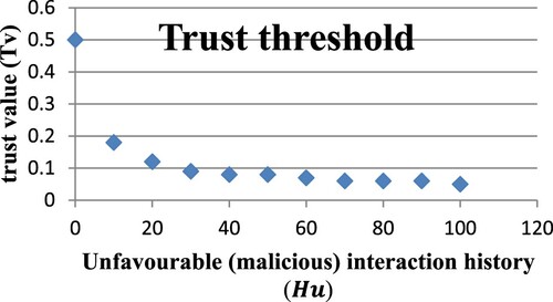 Figure 17. Effect of Unfavourable (malicious) Interactions (H_u) on Trust Value (T_v) and access decision.