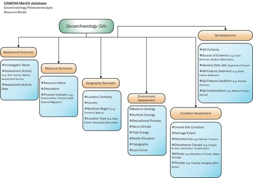 Figure 3. Ontological map of the Geoarchaeological Resource Model (produced on Microsoft Visio).