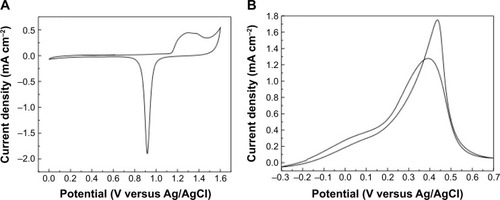 Figure 6 Cyclic voltammetry at Au deposited onto WOx.Notes: (A) Recorded with 50 mV second−1 potential scan rate in a deaerated solution of 0.5 M H2SO4. (B) Recorded with 2 mV second−1 potential scan rate in argon-saturated 0.01 M phosphate-buffered saline solution at pH 7.2 containing 100 mM of glucose.Abbreviation: WOx, tungsten oxide.