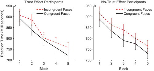 Figure 3. Mean reaction times on congruent and incongruent trials across blocks within participants who did (left panel) and did not show trust effects (right panel). Error bars show +/-1 standard error of the mean.
