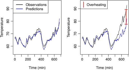 Figure 2. Illustration of the general framework for overheating detection. The left panel shows the observed and predicted temperatures under normal conditions. The right panel shows an observed temperature significantly exceeding the predicted temperature, indicating a possible overheating event.