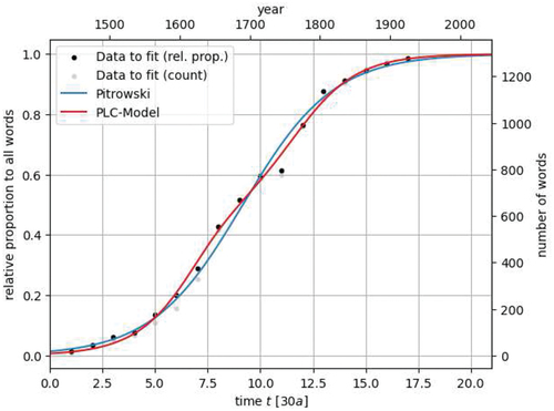 Figure 3. PLC and Piotrowski-Altmann.