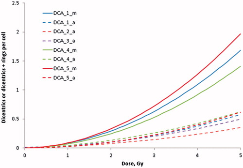 Figure 1. Calibration curves used by the five laboratories participating in the DCA assay: DCA_1 to DCA_5 in either manual (_m – solid lines) or automated (_a – dashed lines) scoring modes.