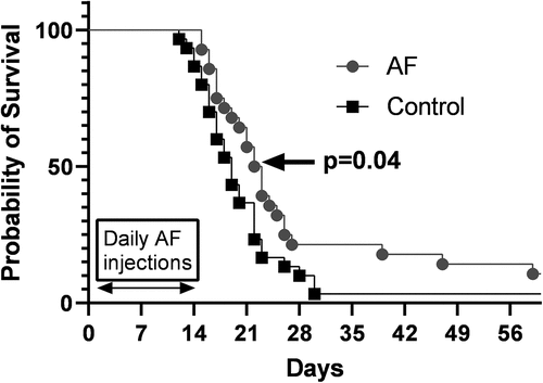 Figure 5. 4 mg/kg QD AF IP for 14 d prolongs survival in nude mice with DMS273 xenografts. Tumors from all mice shown in Figure 4a were measured via calipers, and tumor volumes were calculated. When tumor volumes measured 1000 mm3, mice were considered to have reached euthanasia criteria and Kaplan−Meier curves (three cohorts combined) were used to estimate the overall survival. Log-rank (Mantel Cox) test was used to determine significance (p < .04).