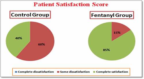 Figure 5. Patient satisfaction score in the two groups.