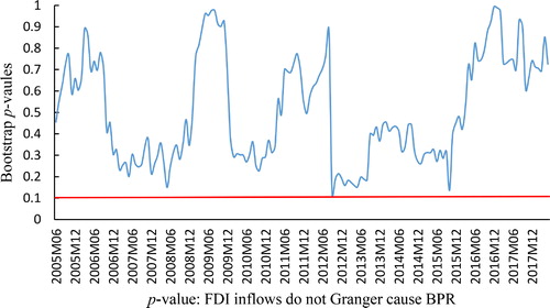 Figure 2. Bootstrap p-value of rolling test statistic testing the null that FDI inflows do not Granger cause BPR.