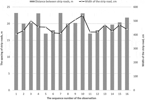 Figure 3. The average spacing and width of strip roads within the time-study stand.