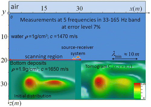 Figure 5. Measurements scheme and simulation results of multifrequency tomography (vertical section). Initial distribution of inhomogeneities is shown in the left part of bottom layer, tomogram – in the right part.