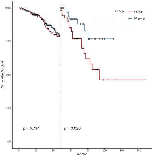 Figure 4. Landmark curve of post-PD overall mortality on two groups.