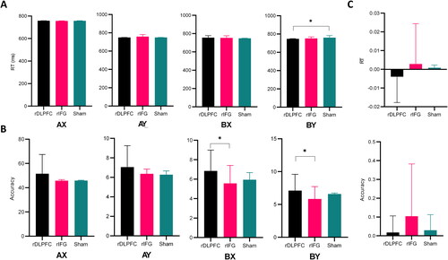 Figure 2. tDCS Effects on AX-CPT Task in Groups. A) The figure displays the mean reaction time for all groups (rDLPFC, rIFG, Sham) in AX, AY, BX, and BY trials. The x-axis represents the groups, and the y-axis indicates the mean reaction time in AX, AY, BX, and BY trials. B) The figure illustrates the mean accuracy for all groups (rDLPFC, rIFG, Sham) in AX, AY, BX, and BY trials. The x-axis represents groups, while the y-axis indicates the mean accuracy in AX, AY, BX, and BY trials. C) RT and accuracy groups (rDLPFC, rIFG, Sham) in the proactive indices. The figure presents RT (top) and accuracy (bottom) for the groups (rDLPFC, rIFG, Sham) in the proactive indices. The x-axis shows the groups, and the y-axis indicates the RT (top) and accuracy (bottom) in the proactive indices. Error bars represent standard deviation. Symbols *, **, and *** denote statistical significance levels at P < 0.05, P < 0.01, and P < 0.001, respectively.