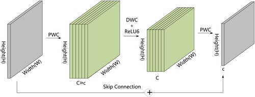 Figure 5. Inverted Residual Block.