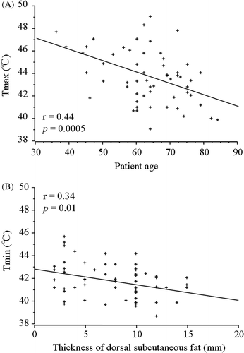 Figure 2. The correlations between the intra-oesophageal temperatures and clinical characteristics. (A) The patient age was inversely correlated with the Tmax as thermal parameters of intra-oesophageal temperature. (B) The thicknesses of dorsal subcutaneous fat at the levels of the tracheal bifurcation was inversely correlated with Tmin.