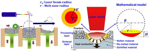 Figure 2. Schematic diagram of the SLM process and the heat transfer in molten pool.