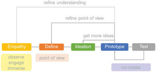 Figure 2. Design Thinking process.
