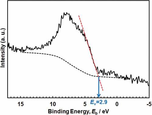 Figure 8. Valence band region spectra of Ti after polarization at 0 V in Hanks for 1 h and the determination of the maximum energy of valence band, Ev.