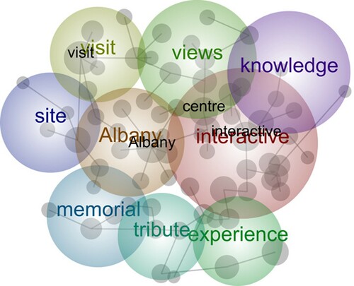 Figure 3. Unsupervised machine analysis: inductive CA.