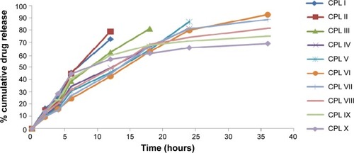 Figure 3 In vitro drug-release studies of prepared liposomes.Note: The standard deviation was found to be not more than 3% for all the formulations.