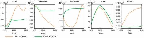 Figure 6. Projections of forest land, grassland, farmland, urban land, and barren land areas for 2015–2100 under the SSP1-RCP2.6 and SSP5-RCP8.5 scenarios.