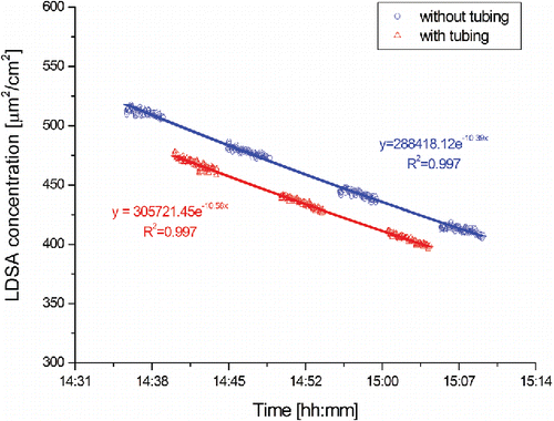 Figure 2. Evolution of the LDSA concentration measured during an experimental run with and without tubing attached.