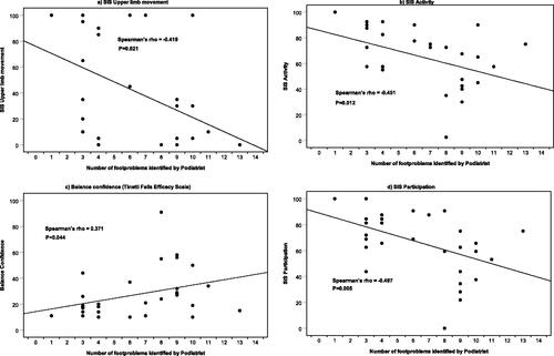 Figure 1. Four scatter plots showing the correlation between number of foot problems identified by the podiatrist during the assessment and three different Stroke Impact Scale sections and balance confidence as measured using the Tinetti Falls Efficacy Scale.