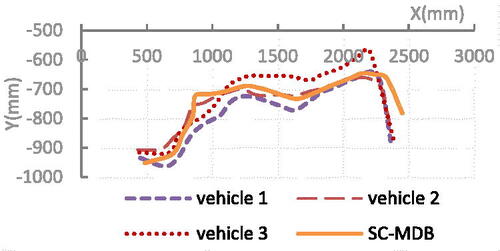 Figure 21. Horizontal structural deformation value of the affected vehicle F lever line.