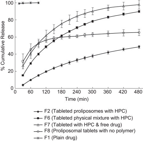 Figure 5.  Evaluation of the effect of encapsulation of drug into proliposomes and incorporation of hydrophilic polymer on the in-vitro release profile of drug. Each data point represents mean ± standard deviation (n = 3).