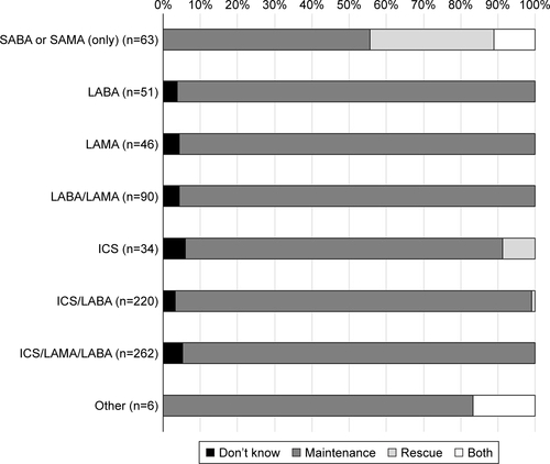 Figure S1 Pattern of use of respiratory medication, either as-needed or as regular maintenance therapy.Abbreviations: SABA, short-acting β-agonist; SAMA, short-acting muscarinic antagonist; LABA, long-acting β-agonist; LAMA, long-acting muscarinic antagonist; ICS, inhaled corticosteroid.