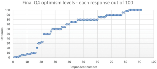 Figure 4. Optimism levels Q4 - all respondents.