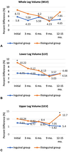 Figure 5. A linear graph presenting the Trends of percent differences of the volume between affected and unaffected lower extremity throughout follow-ups for both inguinal group and ilioinguinal group. Dashed line represents the inguinal group while solid line represents the ilioinguinal group. Asteroids signify statistically significant difference between two groups (p  < 0.05). (A) Whole leg volume. (B) LLV. (C) ULV.