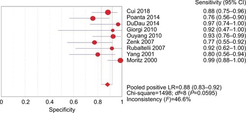 Figure 3 Forest plot showing the pooled sensitivity of CEUS for diagnosis of superficial metastatic LNs.Abbreviations: CEUS, contrast-enhanced ultrasound; df, degrees of freedom; LNs, lymph nodes; LR, likelihood ratio.