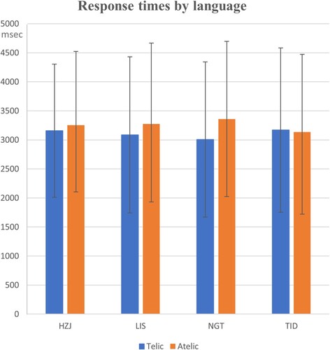 Figure 5. Participants’ reaction times regarding the two-choice decision task. The error bars show standard deviation.