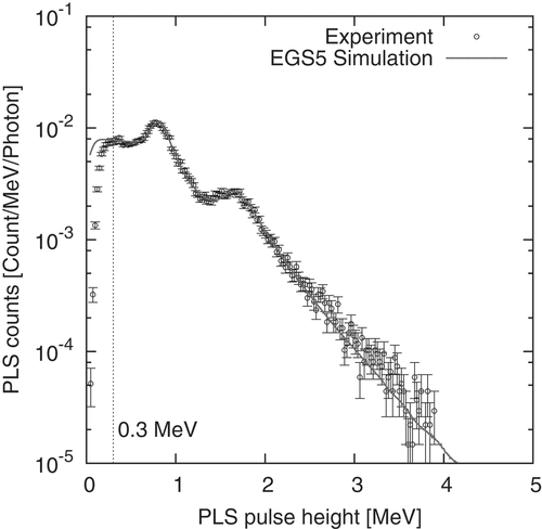 Figure 7. The PLS response obtained from this experiment. The solid lines give the experimental values from the PLS while the dashed line shows the values calculated with the EGS5 code.